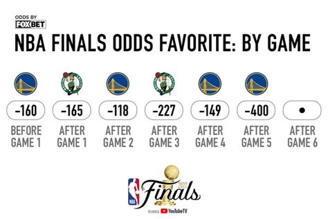 Updated 2022 NBA championship odds.